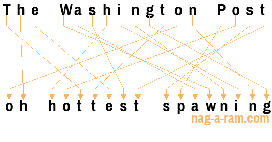 An anagram of 'The Washington Post ' is 'oh hottest spawning'