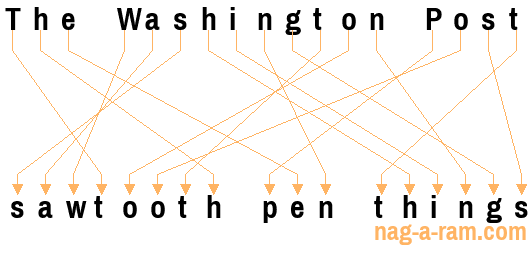 An anagram of 'The Washington Post ' is 'sawtooth pen things'