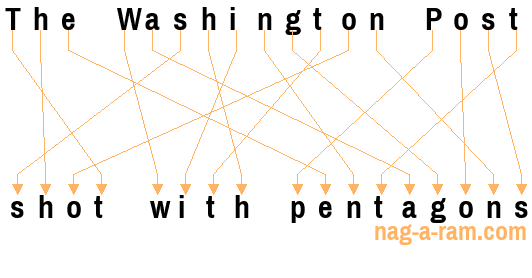 An anagram of 'The Washington Post ' is 'shot with pentagons'