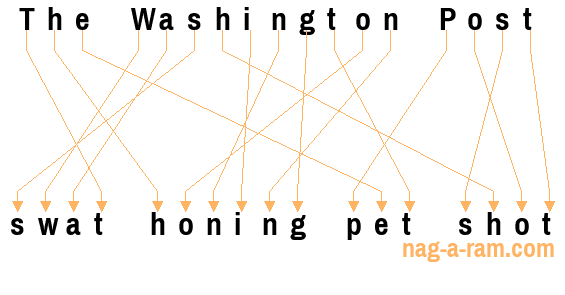 An anagram of 'The Washington Post ' is 'swat honing pet shot'