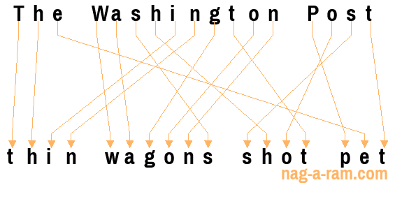 An anagram of 'The Washington Post ' is 'thin wagons shot pet'