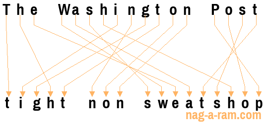 An anagram of 'The Washington Post ' is 'tight non sweatshop'