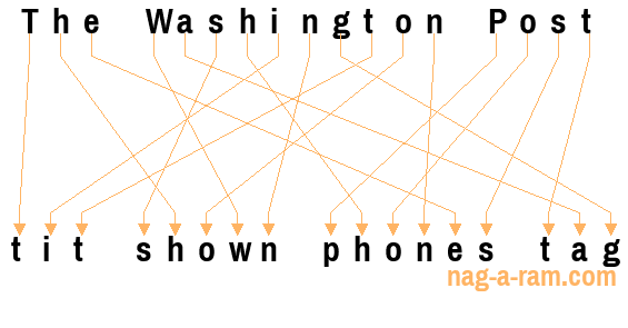 An anagram of 'The Washington Post ' is 'tit shown phones tag'