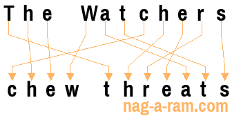 An anagram of 'The Watchers' is 'chew threats'