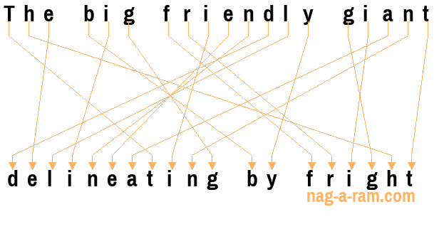 An anagram of 'The big friendly giant ' is ' delineating by fright'