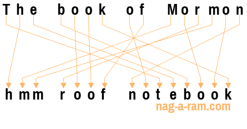 An anagram of 'The book of Mormon ' is 'hmm roof notebook'