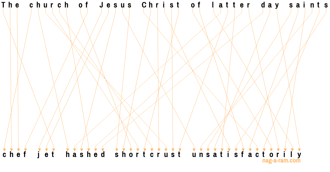 An anagram of 'The church of Jesus Christ of latter day saints' is 'chef jet hashed shortcrust unsatisfactorily'