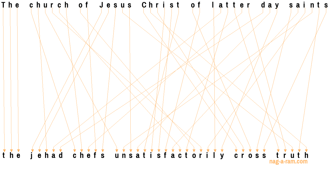 An anagram of 'The church of Jesus Christ of latter day saints' is 'the jehad chefs unsatisfactorily cross truth'