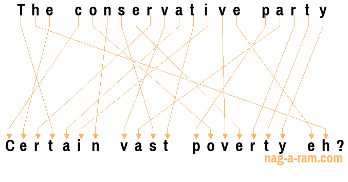 An anagram of 'The conservative party ' is 'Certain vast poverty eh?'