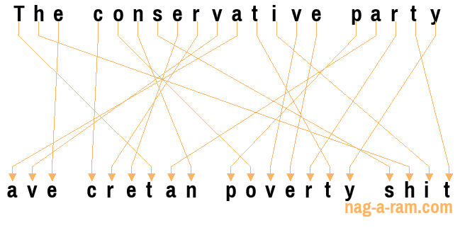 An anagram of 'The conservative party ' is ' ave cretan poverty shit'