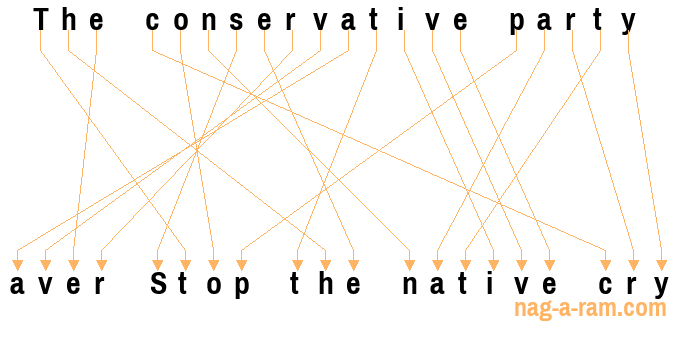 An anagram of 'The conservative party ' is ' aver Stop the native cry'