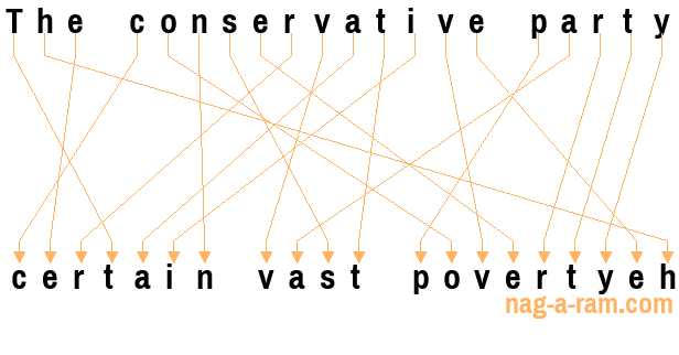 An anagram of 'The conservative party ' is ' certain vast povertyeh'