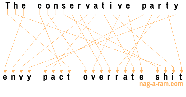 An anagram of 'The conservative party ' is ' envy pact overrate shit'