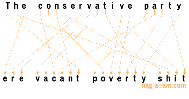 An anagram of 'The conservative party ' is ' ere vacant poverty shit'