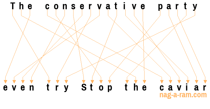 An anagram of 'The conservative party ' is ' even try Stop the caviar'