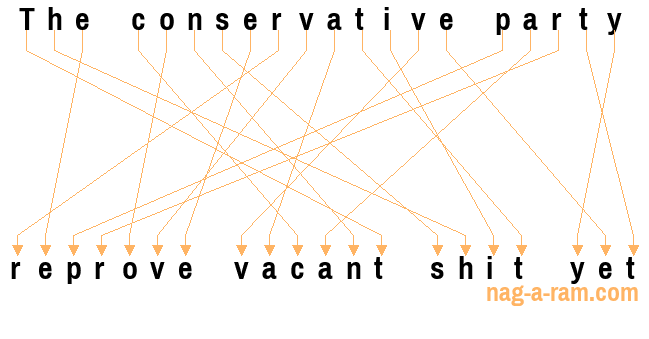 An anagram of 'The conservative party ' is ' reprove vacant shit yet'