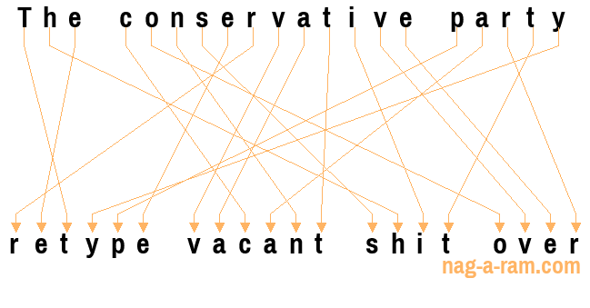 An anagram of 'The conservative party ' is ' retype vacant shit over'