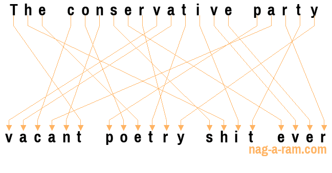 An anagram of 'The conservative party ' is ' vacant poetry shit ever'