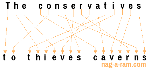 An anagram of 'The conservatives' is ' to thieves caverns'