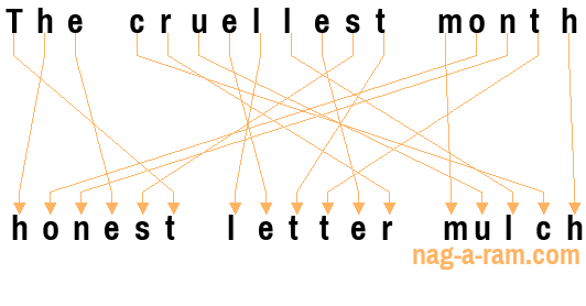 An anagram of 'The cruellest month' is 'honest letter mulch'