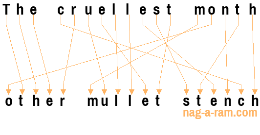 An anagram of 'The cruellest month' is 'other mullet stench'