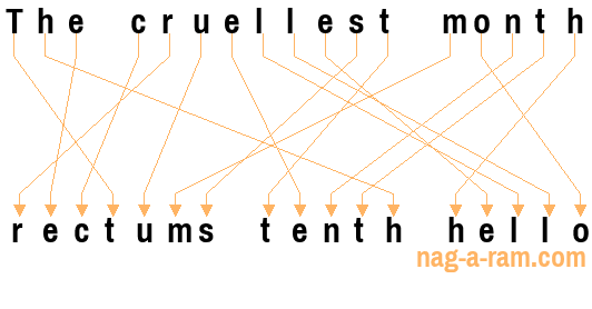 An anagram of 'The cruellest month' is 'rectums tenth hello'