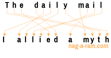 An anagram of 'The daily mail ' is ' I allied a myth'