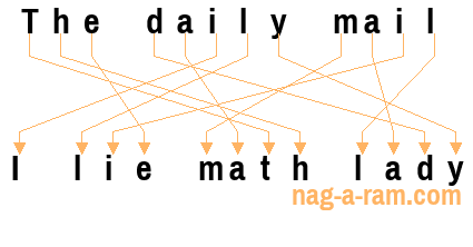 An anagram of 'The daily mail ' is 'I lie math lady'