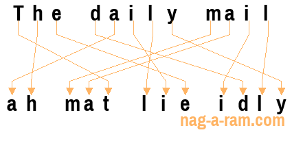 An anagram of 'The daily mail ' is 'ah mat lie idly'