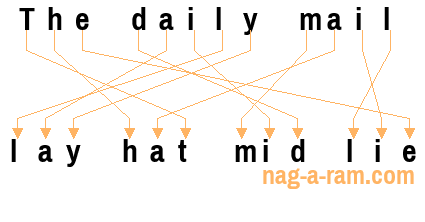 An anagram of 'The daily mail ' is 'lay hat mid lie'