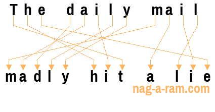 An anagram of 'The daily mail ' is 'madly hit a lie'