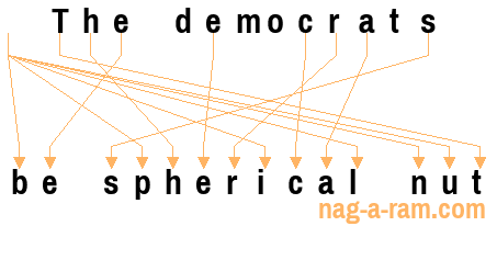 An anagram of 'The democrats' is ' be spherical nut'