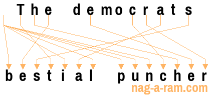 An anagram of 'The democrats' is ' bestial puncher'