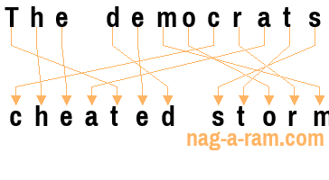 An anagram of 'The democrats' is ' cheated storm'