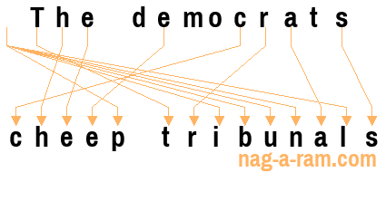 An anagram of 'The democrats' is ' cheep tribunals'