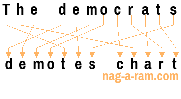 An anagram of 'The democrats' is ' demotes chart'