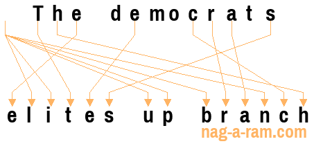 An anagram of 'The democrats' is ' elites up branch'