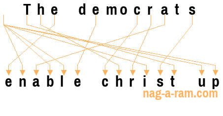 An anagram of 'The democrats' is ' enable christ up'