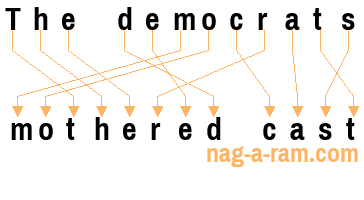 An anagram of 'The democrats' is ' mothered cast'