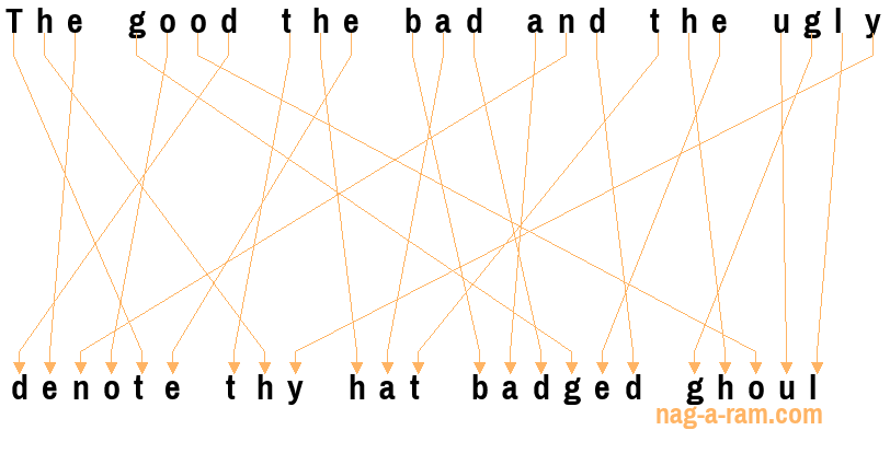 An anagram of 'The good the bad and the ugly ' is 'denote thy hat badged ghoul'