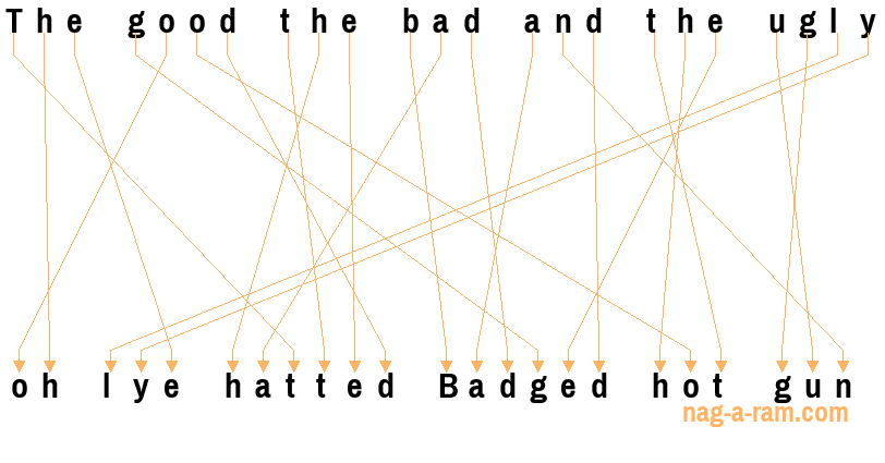 An anagram of 'The good the bad and the ugly ' is 'oh lye hatted Badged hot gun'