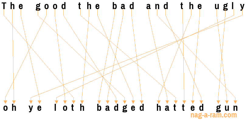 An anagram of 'The good the bad and the ugly ' is 'oh ye loth badged hatted gun'