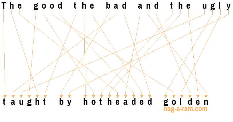 An anagram of 'The good the bad and the ugly ' is 'taught by hotheaded golden'