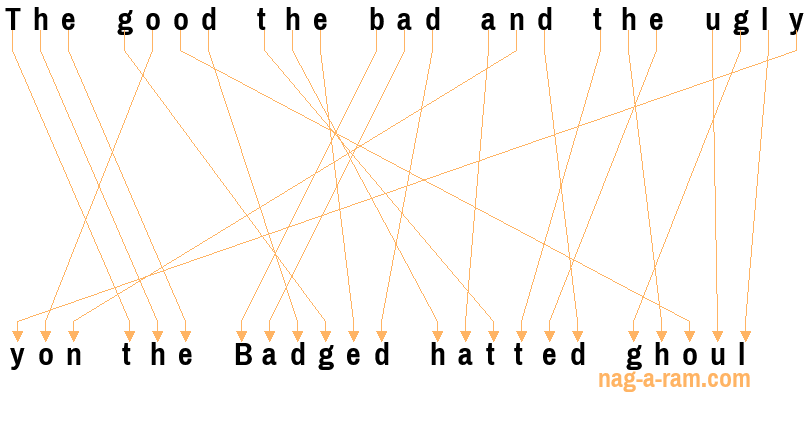 An anagram of 'The good the bad and the ugly ' is 'yon the Badged hatted ghoul'