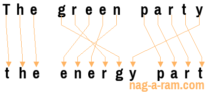 An anagram of 'The green party ' is ' the energy part'