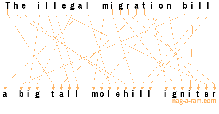 An anagram of 'The illegal migration bill' is ' a big tall molehill igniter'