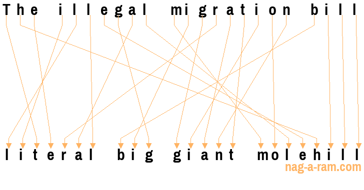 An anagram of 'The illegal migration bill' is ' literal big giant molehill'