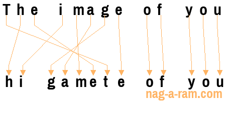 An anagram of 'The image of you ' is 'hi gamete of you'