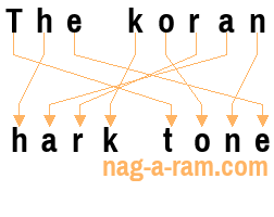 An anagram of 'The koran' is 'hark tone'