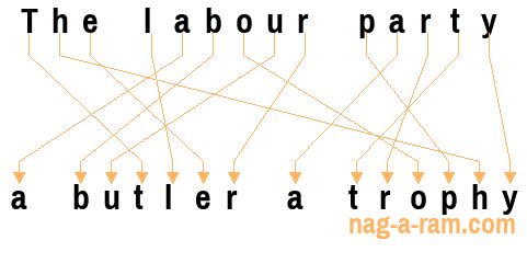 An anagram of 'The labour party ' is ' a butler a trophy'